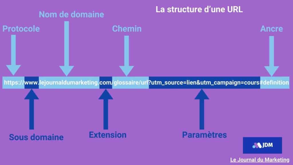 La structure d'une URL avec ses différentes composantes