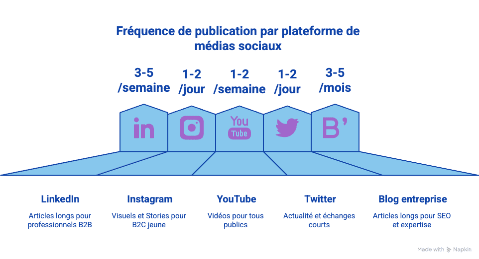 Fréquence de publication par plateforme de médias sociaux