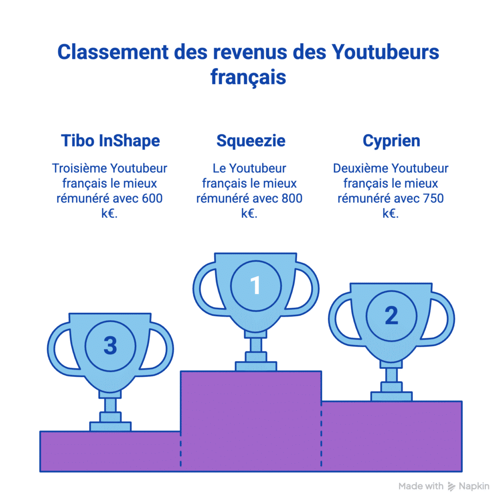 Classement des revenus des Youtubeur français