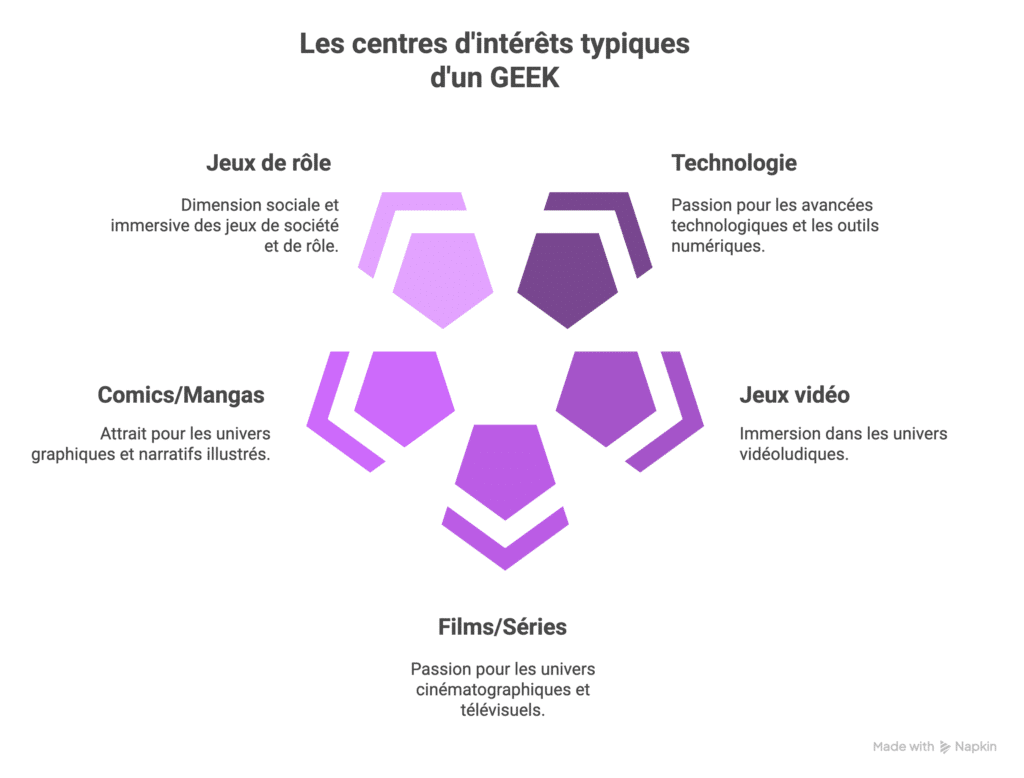 les centres d'intérêts typiques d'un geek