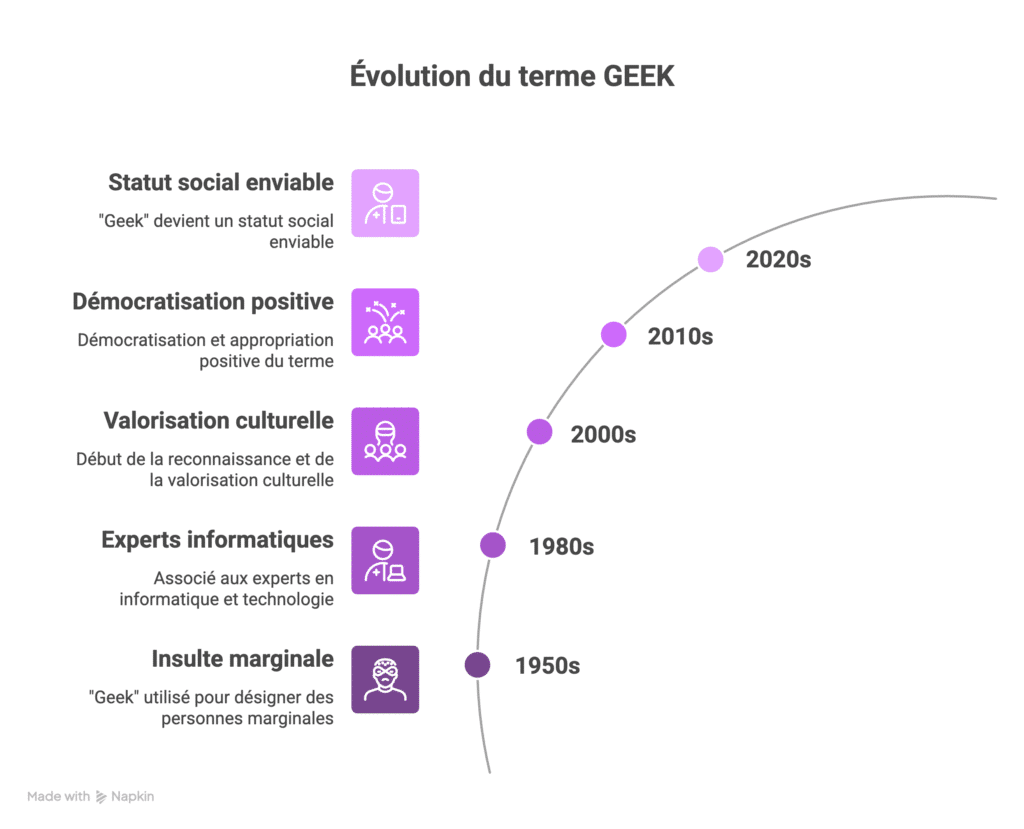 évolution du terme geek